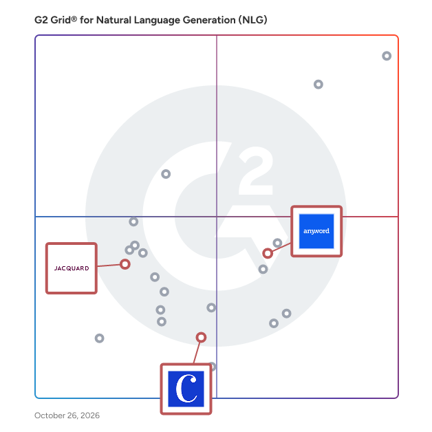G2 Grid® for AI Writing Assistants in Natural Language Generation (NLG) Software, highlighting the products that define this theme