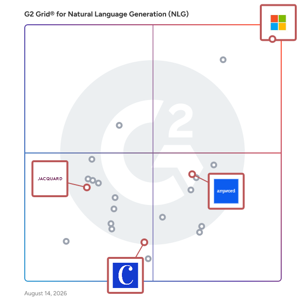 G2 Grid® for AI Writing Assistants in Natural Language Generation (NLG) Software, highlighting the products that define this theme