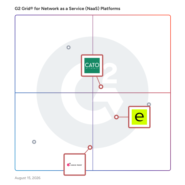 G2 Grid® for Secure Access Service Edge (SASE) in Network as a Service (NaaS) Platforms, highlighting the products that define this theme