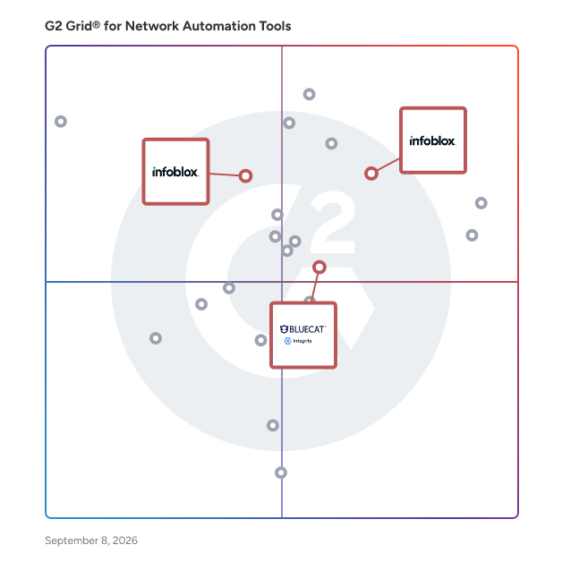 G2 Grid® for DDI Management in Network Automation Tools, highlighting the products that define this theme