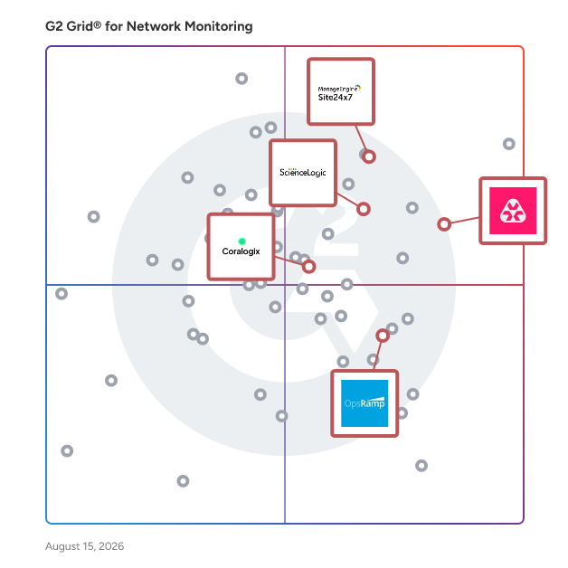G2 Grid® for AIOps Platforms in Network Monitoring Software, highlighting the products that define this theme