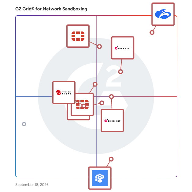 G2 Grid® for Network Sandboxing Software plotting products by satisfaction and market presence