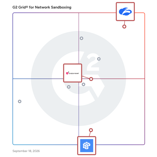 G2 Grid® for AI-Powered Protection in Network Sandboxing Software, highlighting the products that define this theme
