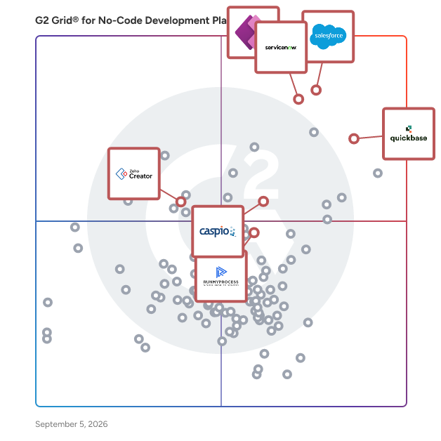 G2 Grid® for Low-Code Development Platforms in No-Code Development Platforms, highlighting the products that define this theme