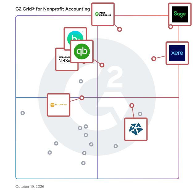 G2 Grid® for Nonprofit Accounting Software plotting products by satisfaction and market presence