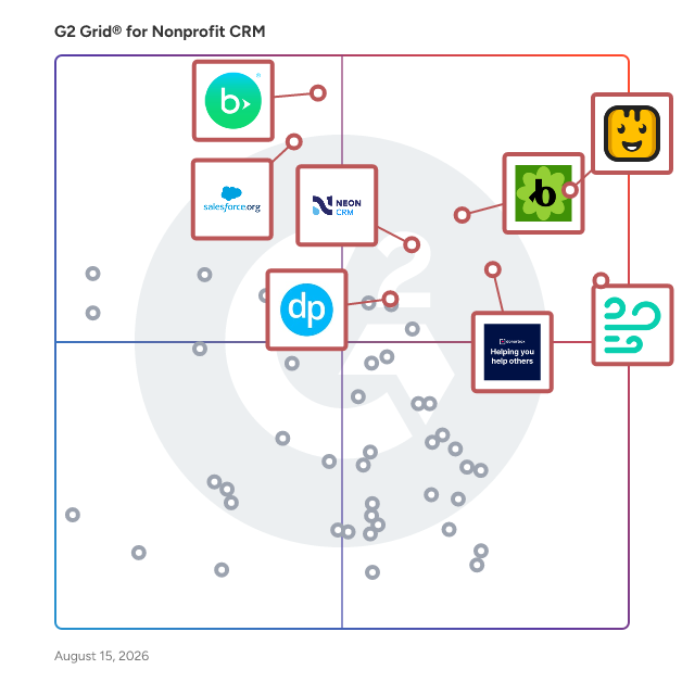 G2 Grid® for Nonprofit CRM Software plotting products by satisfaction and market presence