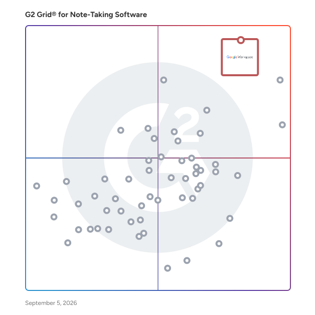 G2 Grid® for Note-Taking Software plotting products by satisfaction and market presence