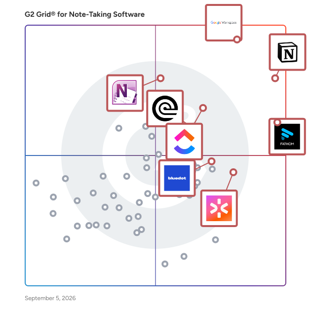 G2 Grid® for Note-Taking Software plotting products by satisfaction and market presence