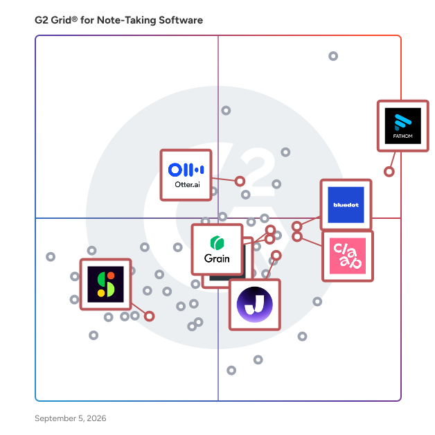 G2 Grid® for Meeting Management in Note-Taking Software, highlighting the products that define this theme