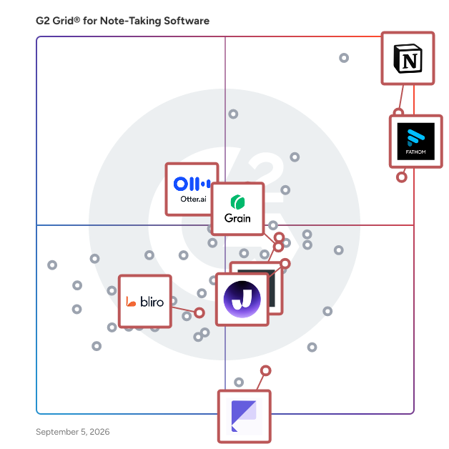 G2 Grid® for AI Note-Taking in Note-Taking Software, highlighting the products that define this theme