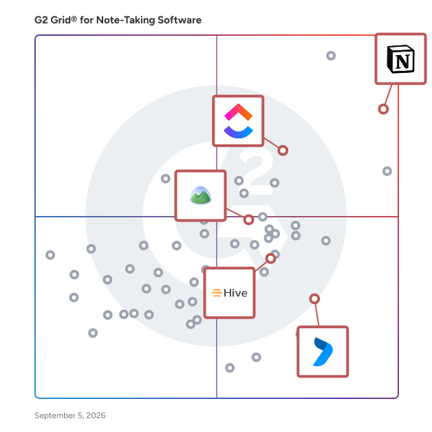 G2 Grid® for Project Management in Note-Taking Software, highlighting the products that define this theme