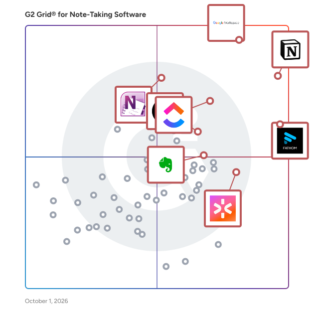 G2 Grid® for Note-Taking Software plotting products by satisfaction and market presence
