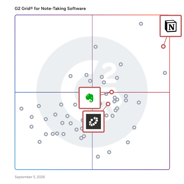 G2 Grid® for Knowledge Base in Note-Taking Software, highlighting the products that define this theme