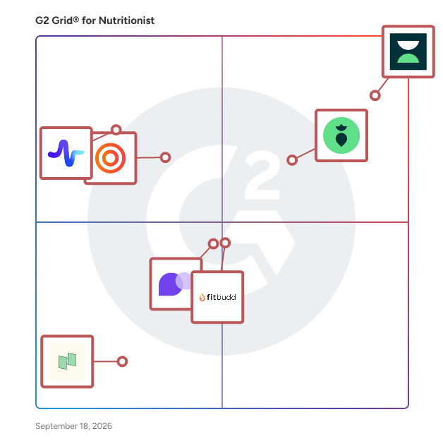 G2 Grid® for Nutritionist Software plotting products by satisfaction and market presence
