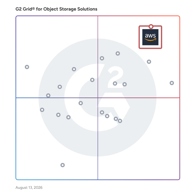 G2 Grid® for Object Storage Solutions plotting products by satisfaction and market presence