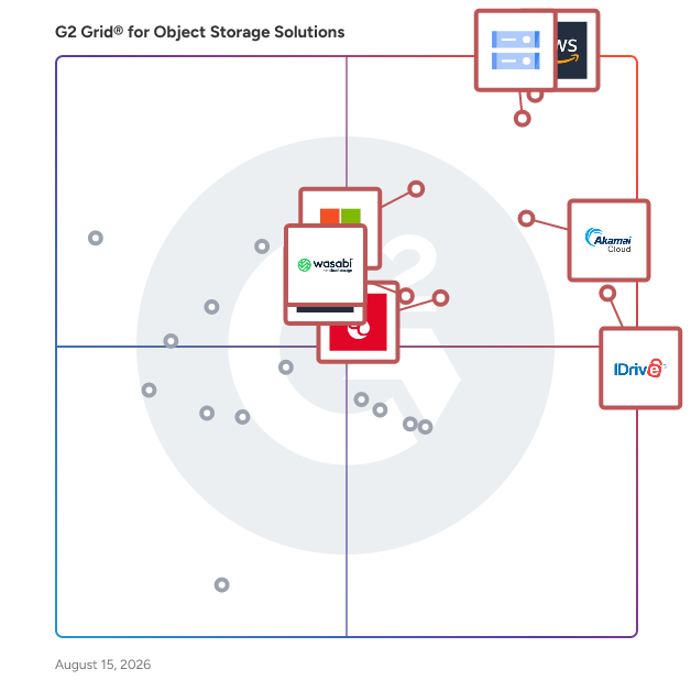 G2 Grid® for Object Storage Solutions plotting products by satisfaction and market presence