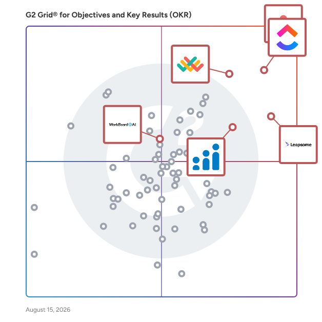 G2 Grid® for AI Integration in Objectives and Key Results (OKR) Software, highlighting the products that define this theme