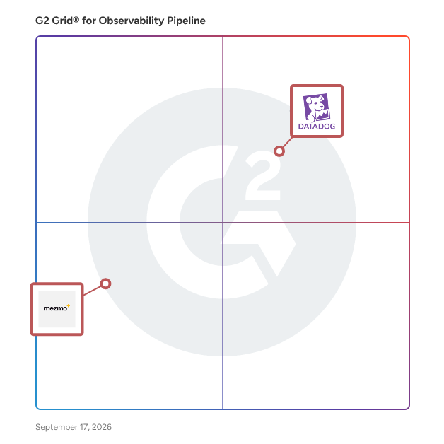G2 Grid® for Log Management in Observability Pipeline Software, highlighting the products that define this theme