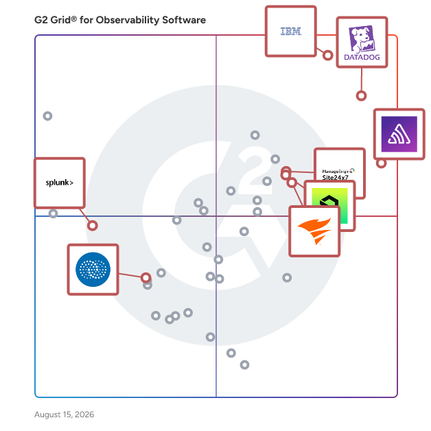 G2 Grid® for Digital Experience Monitoring (DEM) in Observability Software, highlighting the products that define this theme