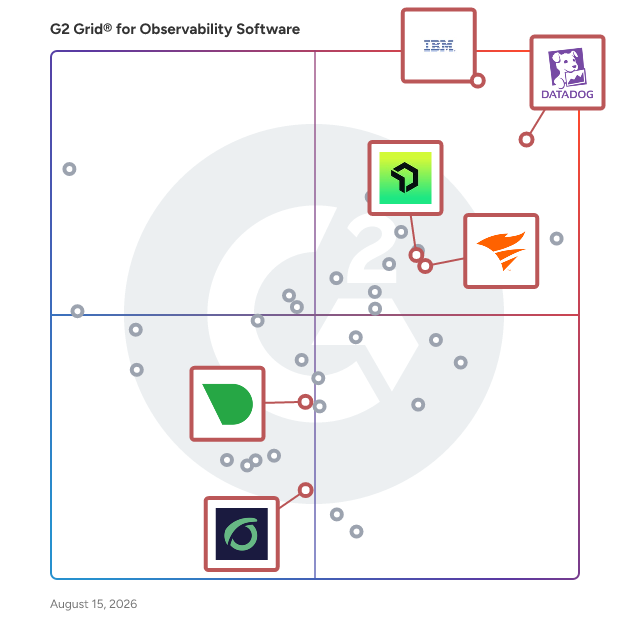 G2 Grid® for Server Monitoring in Observability Software, highlighting the products that define this theme