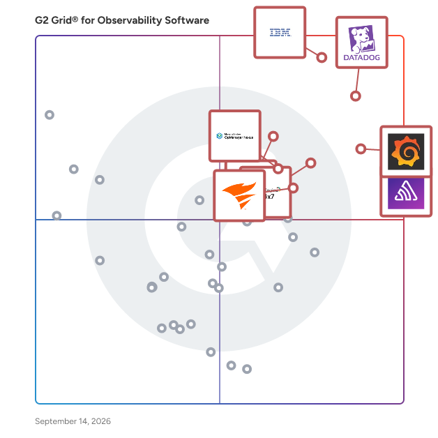 G2 Grid® for Observability Software plotting products by satisfaction and market presence