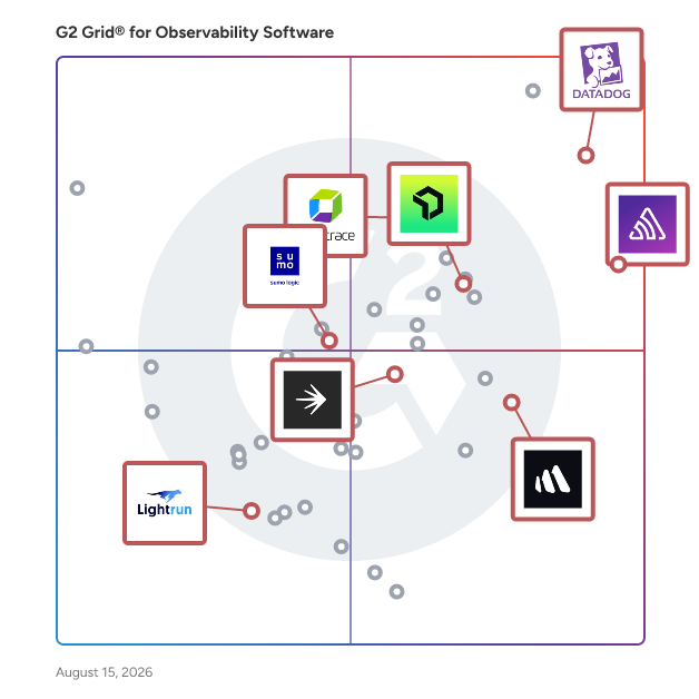 G2 Grid® for Log Monitoring in Observability Software, highlighting the products that define this theme