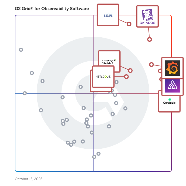 G2 Grid® for Observability Software plotting products by satisfaction and market presence
