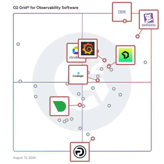 G2 Grid® for Container Monitoring in Observability Software, highlighting the products that define this theme