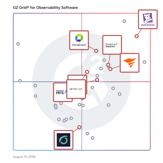 G2 Grid® for Network Monitoring in Observability Software, highlighting the products that define this theme