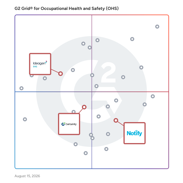 G2 Grid® for Inspection and Audit Management in Occupational Health and Safety (OHS) Software, highlighting the products that define this theme