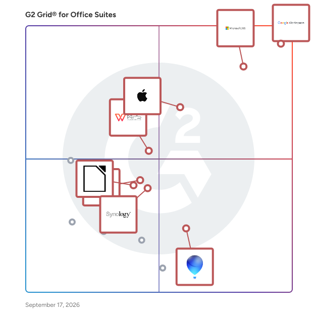 G2 Grid® for Office Suites Software plotting products by satisfaction and market presence