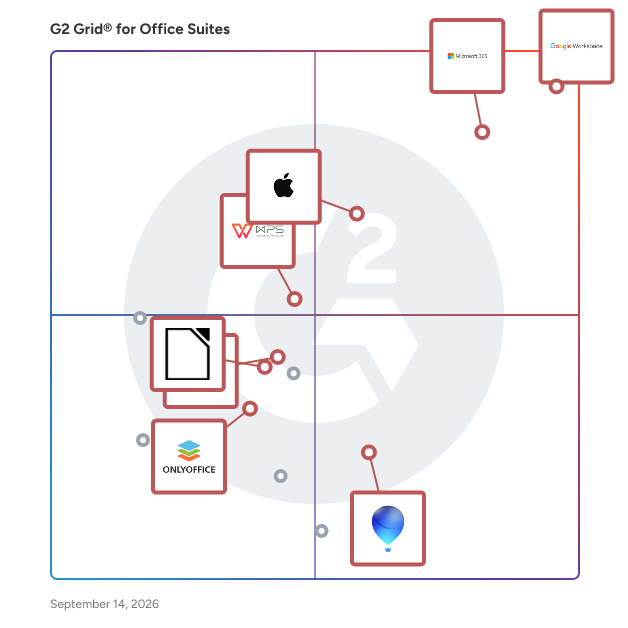 G2 Grid® for Office Suites Software plotting products by satisfaction and market presence