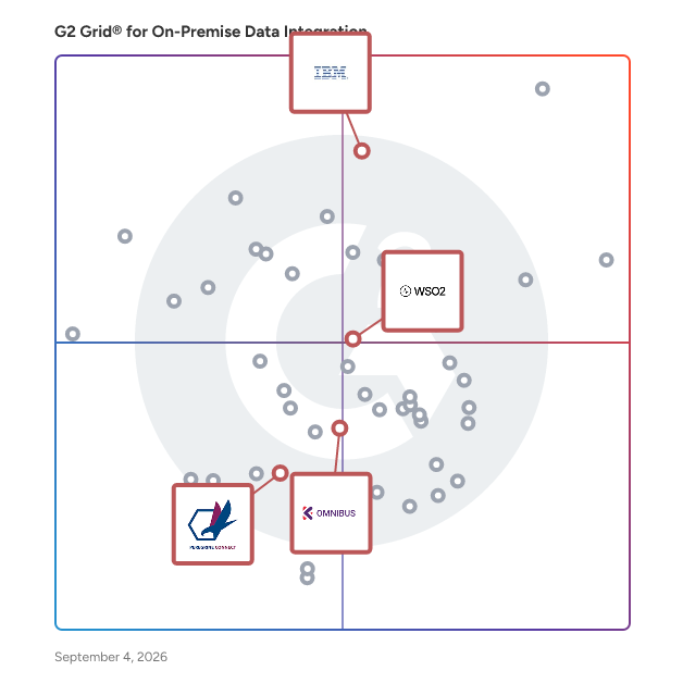 G2 Grid® for Enterprise Service Bus (ESB) in On-Premise Data Integration Software, highlighting the products that define this theme