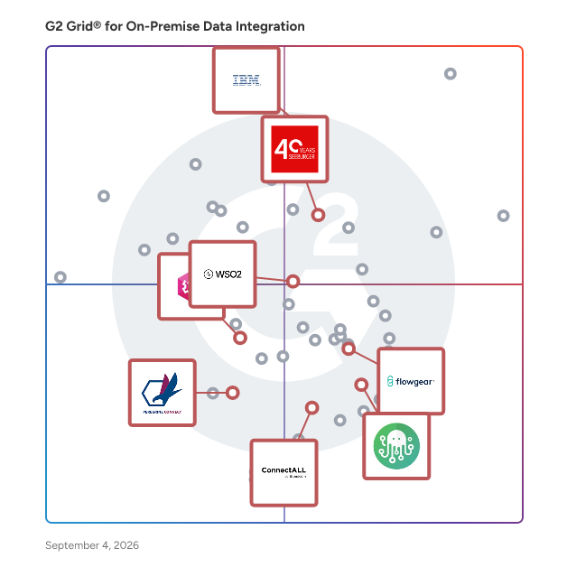 G2 Grid® for Hybrid Integration in On-Premise Data Integration Software, highlighting the products that define this theme