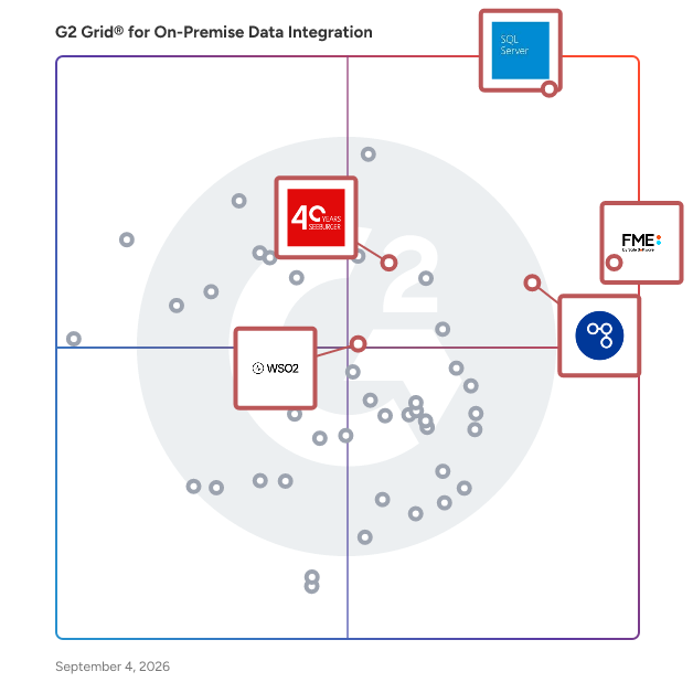 G2 Grid® for AI Integration Platform in On-Premise Data Integration Software, highlighting the products that define this theme