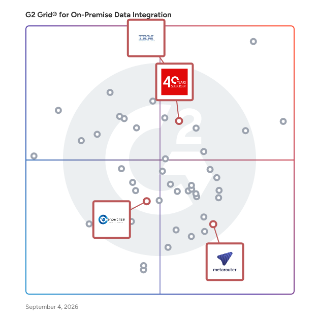 G2 Grid® for Data Governance in On-Premise Data Integration Software, highlighting the products that define this theme