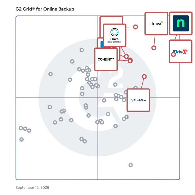 G2 Grid® for Online Backup Software plotting products by satisfaction and market presence