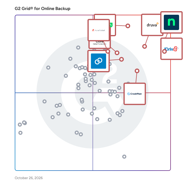 G2 Grid® for Online Backup Software plotting products by satisfaction and market presence