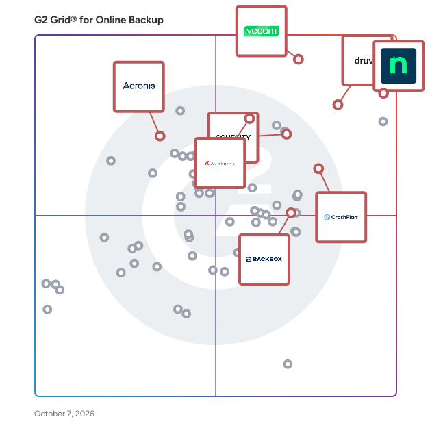 G2 Grid® for Online Backup Software plotting products by satisfaction and market presence