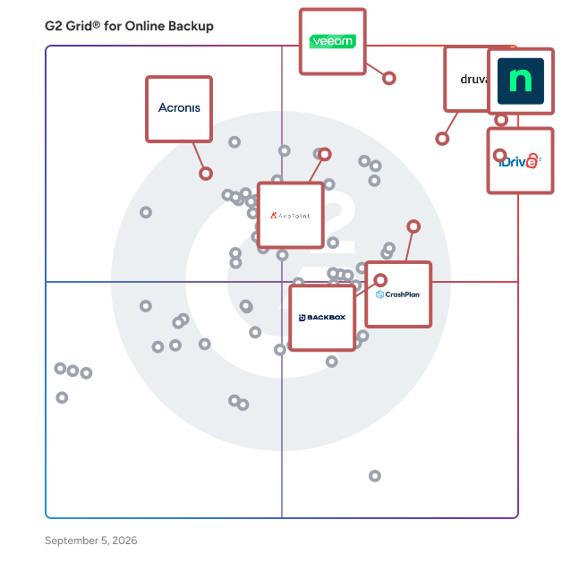 G2 Grid® for Online Backup Software plotting products by satisfaction and market presence