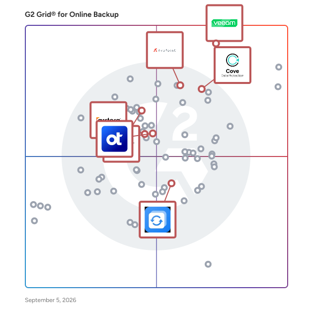 G2 Grid® for File Recovery in Online Backup Software, highlighting the products that define this theme