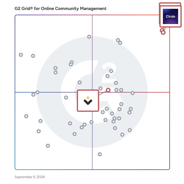 G2 Grid® for Community Monetization in Online Community Management Software, highlighting the products that define this theme