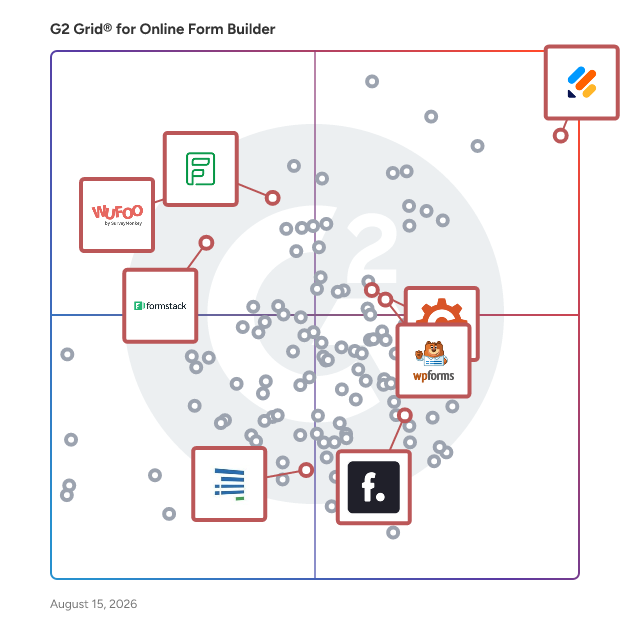 G2 Grid® for Drag-and-Drop Form Builders in Online Form Builder Software, highlighting the products that define this theme