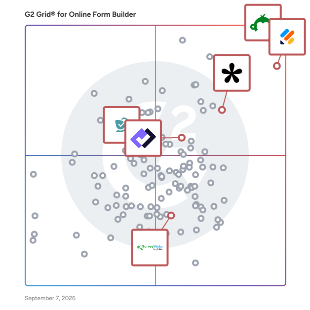 G2 Grid® for AI-Powered Forms in Online Form Builder Software, highlighting the products that define this theme