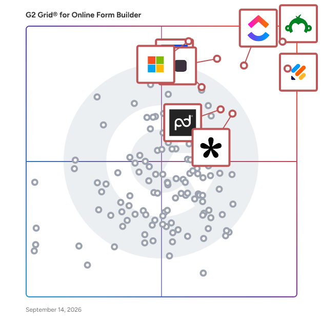G2 Grid® for Online Form Builder Software plotting products by satisfaction and market presence