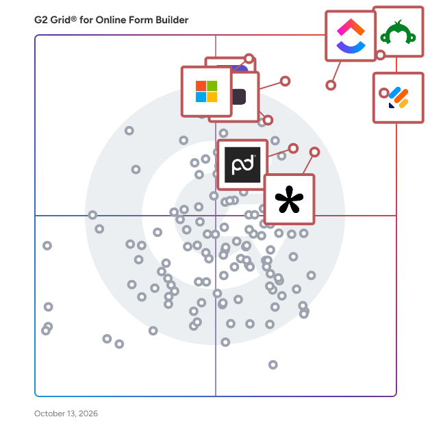 G2 Grid® for Online Form Builder Software plotting products by satisfaction and market presence