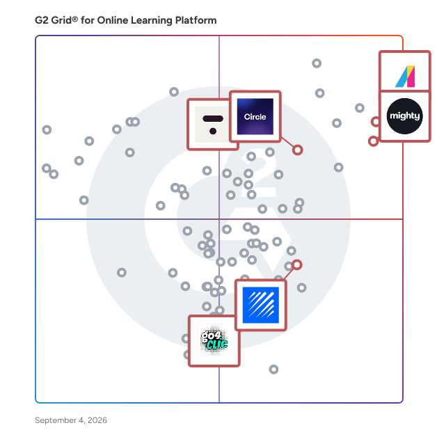 G2 Grid® for Community Building Features in Online Learning Platforms, highlighting the products that define this theme