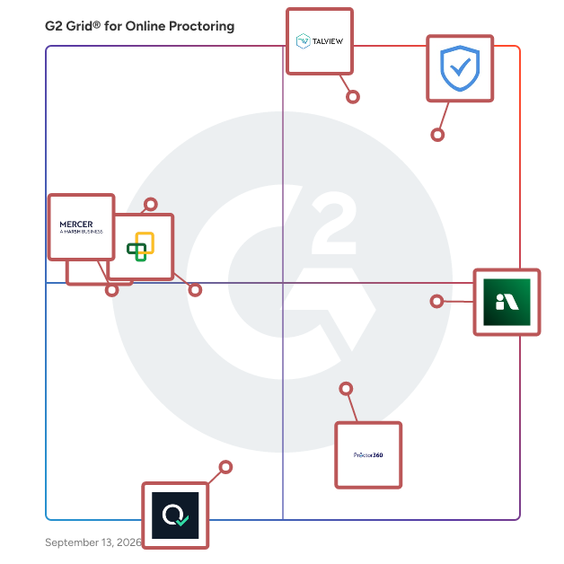 G2 Grid® for Online Proctoring Software plotting products by satisfaction and market presence