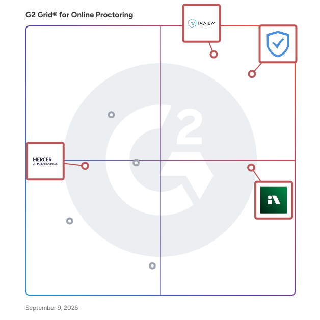 G2 Grid® for Human and AI Collaboration in Online Proctoring Software, highlighting the products that define this theme