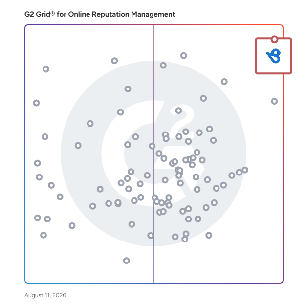 G2 Grid® for Online Reputation Management Software plotting products by satisfaction and market presence